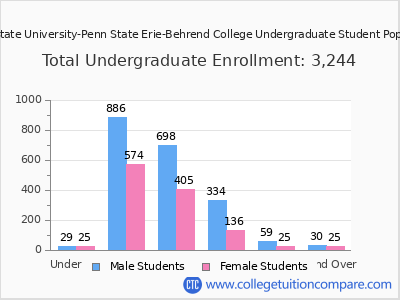 Pennsylvania State University-Penn State Erie-Behrend College 2024 Undergraduate Enrollment by Age chart