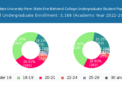 Pennsylvania State University-Penn State Erie-Behrend College 2023 Undergraduate Enrollment Age Diversity Pie chart