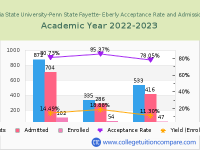 Pennsylvania State University-Penn State Fayette- Eberly 2023 Acceptance Rate By Gender chart