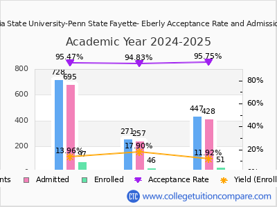 Pennsylvania State University-Penn State Fayette- Eberly 2025 Acceptance Rate By Gender chart