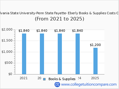 Pennsylvania State University-Penn State Fayette- Eberly 2025 books & supplies cost chart