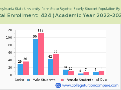Pennsylvania State University-Penn State Fayette- Eberly 2023 Student Population by Age chart