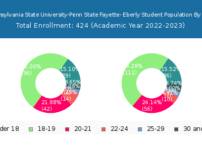 Pennsylvania State University-Penn State Fayette- Eberly 2023 Student Population Age Diversity Pie chart