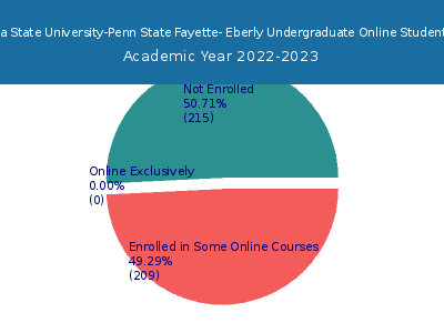 Pennsylvania State University-Penn State Fayette- Eberly 2023 Online Student Population chart