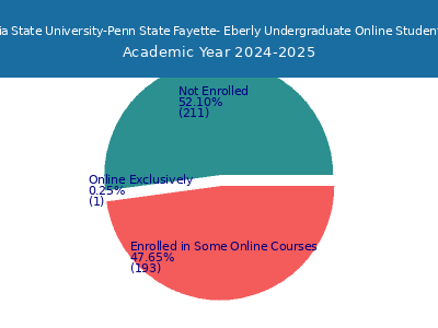 Pennsylvania State University-Penn State Fayette- Eberly 2025 Online Student Population chart
