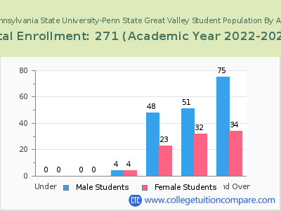 Pennsylvania State University-Penn State Great Valley 2023 Student Population by Age chart