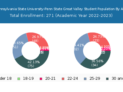 Pennsylvania State University-Penn State Great Valley 2023 Student Population Age Diversity Pie chart