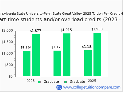 Pennsylvania State University-Penn State Great Valley 2025 cost per credit hour chart