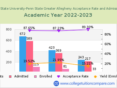 Pennsylvania State University-Penn State Greater Allegheny 2023 Acceptance Rate By Gender chart