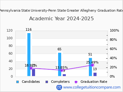 Pennsylvania State University-Penn State Greater Allegheny graduation rate by gender