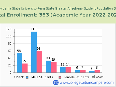 Pennsylvania State University-Penn State Greater Allegheny 2023 Student Population by Age chart