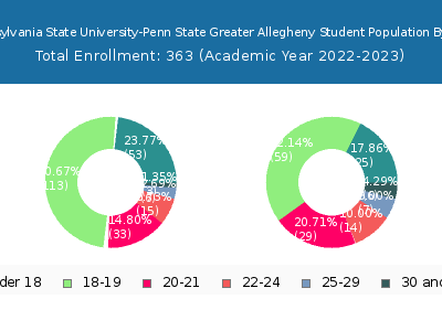 Pennsylvania State University-Penn State Greater Allegheny 2023 Student Population Age Diversity Pie chart