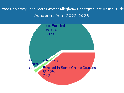 Pennsylvania State University-Penn State Greater Allegheny 2023 Online Student Population chart