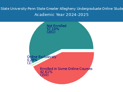 Pennsylvania State University-Penn State Greater Allegheny 2025 Online Student Population chart