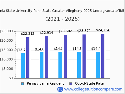 Pennsylvania State University-Penn State Greater Allegheny 2025 undergraduate tuition chart