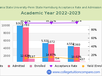 Pennsylvania State University-Penn State Harrisburg 2023 Acceptance Rate By Gender chart