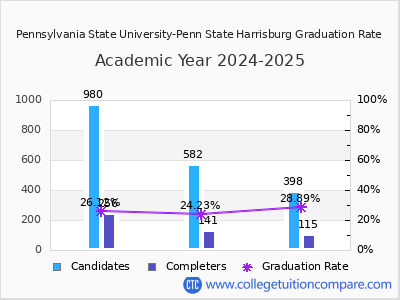 Pennsylvania State University-Penn State Harrisburg graduation rate by gender