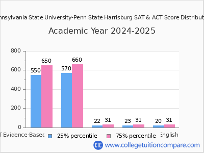 Pennsylvania State University-Penn State Harrisburg 2025 SAT and ACT Score Chart