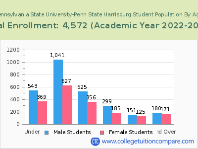 Pennsylvania State University-Penn State Harrisburg 2023 Student Population by Age chart