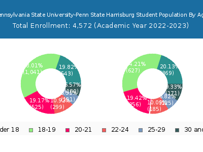 Pennsylvania State University-Penn State Harrisburg 2023 Student Population Age Diversity Pie chart