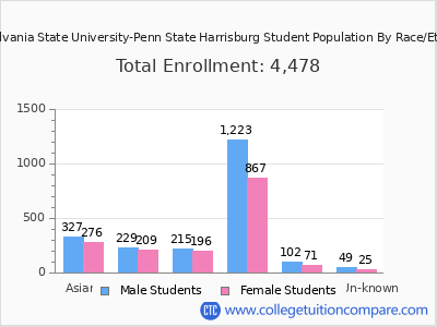 Pennsylvania State University-Penn State Harrisburg 2025 Student Population by Gender and Race chart