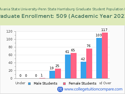 Pennsylvania State University-Penn State Harrisburg 2023 Graduate Enrollment by Age chart