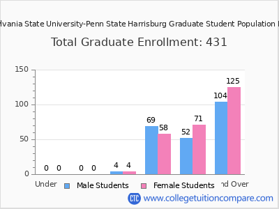 Pennsylvania State University-Penn State Harrisburg 2024 Graduate Enrollment by Age chart