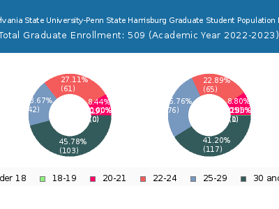 Pennsylvania State University-Penn State Harrisburg 2023 Graduate Enrollment Age Diversity Pie chart