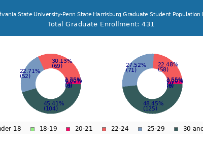 Pennsylvania State University-Penn State Harrisburg 2024 Graduate Enrollment Age Diversity Pie chart