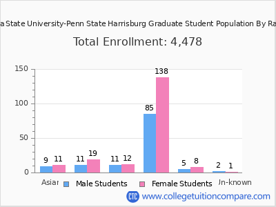 Pennsylvania State University-Penn State Harrisburg 2025 Graduate Enrollment by Gender and Race chart