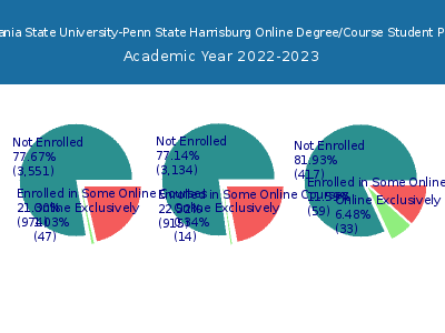 Pennsylvania State University-Penn State Harrisburg 2023 Online Student Population chart