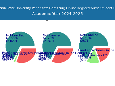 Pennsylvania State University-Penn State Harrisburg 2025 Online Student Population chart