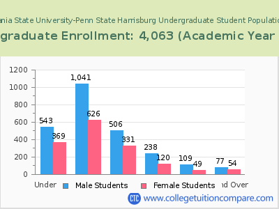 Pennsylvania State University-Penn State Harrisburg 2023 Undergraduate Enrollment by Age chart