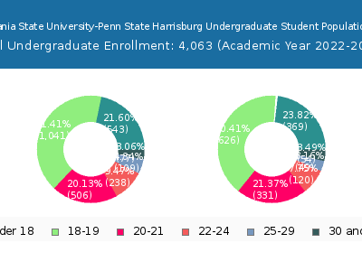 Pennsylvania State University-Penn State Harrisburg 2023 Undergraduate Enrollment Age Diversity Pie chart