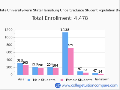 Pennsylvania State University-Penn State Harrisburg 2025 Undergraduate Enrollment by Gender and Race chart