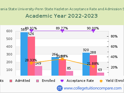 Pennsylvania State University-Penn State Hazleton 2023 Acceptance Rate By Gender chart