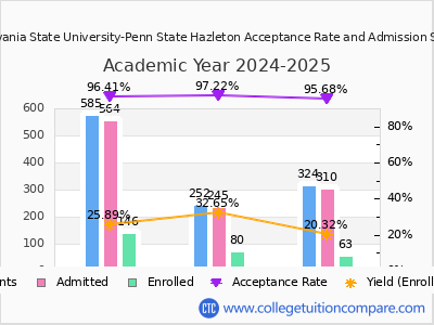 Pennsylvania State University-Penn State Hazleton 2025 Acceptance Rate By Gender chart
