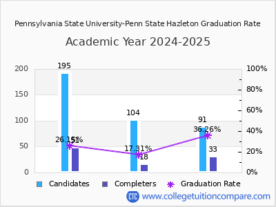 Pennsylvania State University-Penn State Hazleton graduation rate by gender