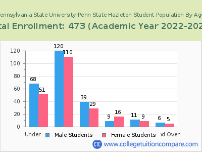 Pennsylvania State University-Penn State Hazleton 2023 Student Population by Age chart