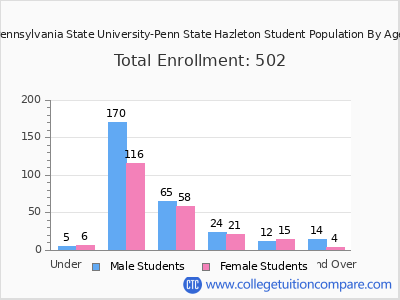 Pennsylvania State University-Penn State Hazleton 2024 Student Population by Age chart