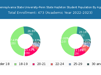Pennsylvania State University-Penn State Hazleton 2023 Student Population Age Diversity Pie chart