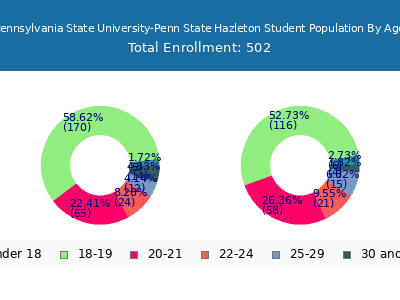 Pennsylvania State University-Penn State Hazleton 2024 Student Population Age Diversity Pie chart