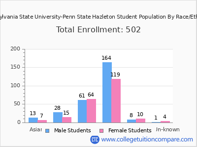 Pennsylvania State University-Penn State Hazleton 2025 Student Population by Gender and Race chart