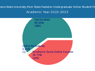 Pennsylvania State University-Penn State Hazleton 2023 Online Student Population chart