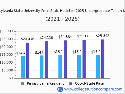Pennsylvania State University-Penn State Hazleton 2025 undergraduate tuition chart