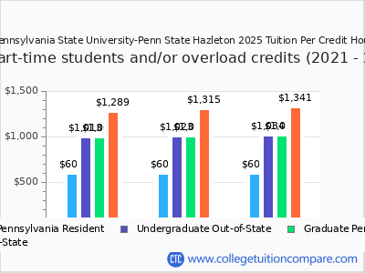 Pennsylvania State University-Penn State Hazleton 2025 cost per credit hour chart