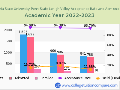 Pennsylvania State University-Penn State Lehigh Valley 2023 Acceptance Rate By Gender chart