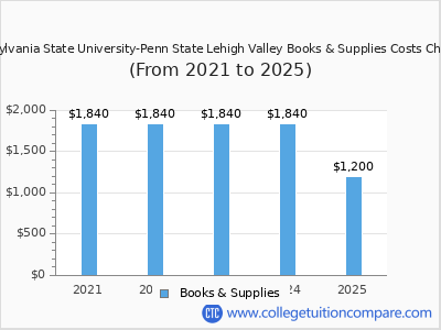 Pennsylvania State University-Penn State Lehigh Valley 2025 books & supplies cost chart