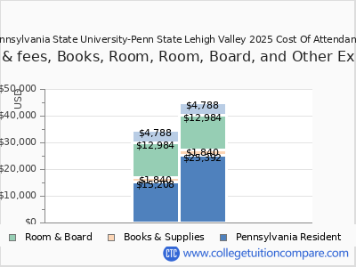 Pennsylvania State University-Penn State Lehigh Valley 2025 COA (cost of attendance) chart