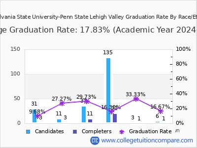 Pennsylvania State University-Penn State Lehigh Valley graduation rate by race